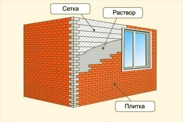 Мокрый способ укладки клинкерной плитки