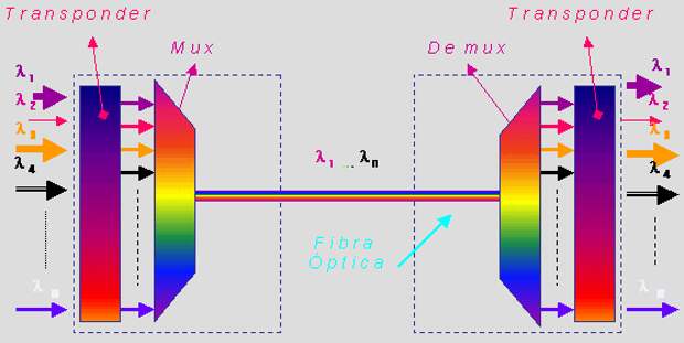 DWDM Мультиплексоры и Демультиплексоры