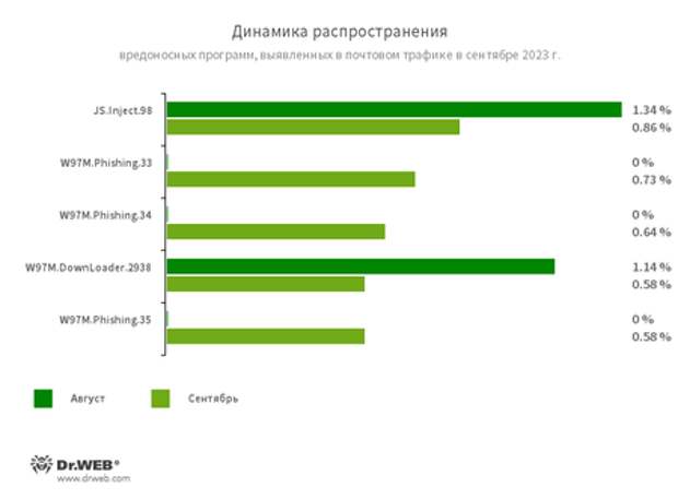 Статистика вредоносных программ в почтовом трафике