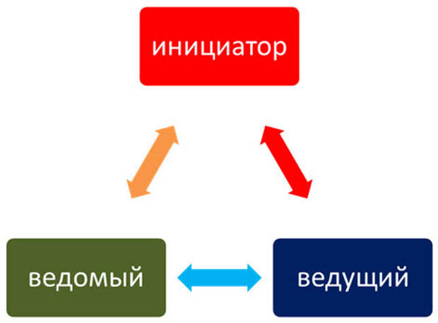 Роли в отношениях