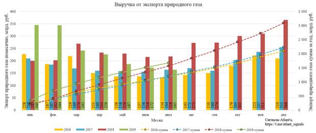 Экспорт природного газа из России в июле 2019 года