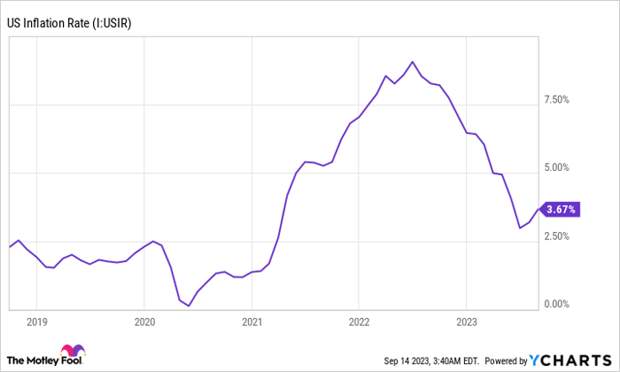 US Inflation Rate Chart