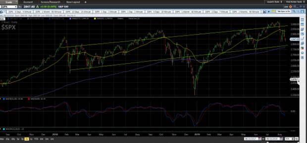 2 Year Channel. S&P500 2 Year Channel. S&P500