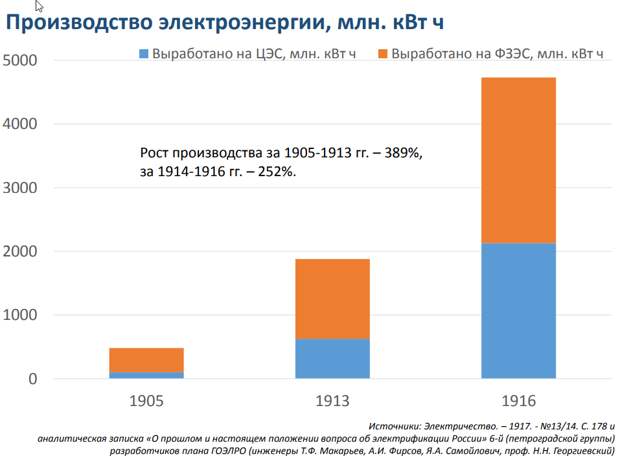 Царская электроэнергетика, три «зелёных» сценария и угольная зима
