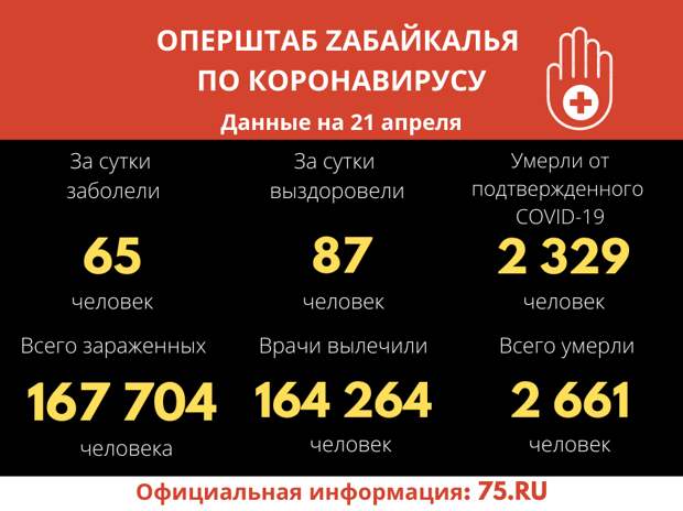 Коронавирус в Забайкалье не прощается: один человек умер, 65 заболели