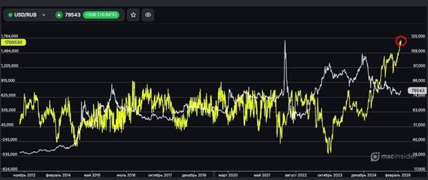 Физлица на Мосбирже агрессивно закупают контракты на доллар в ожидании падения курса рубля. https://t.me/webmoney_dn/316758