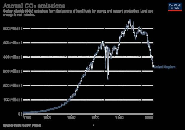 Greenhouse gas emissions by the United Kingdom - Wikipedia