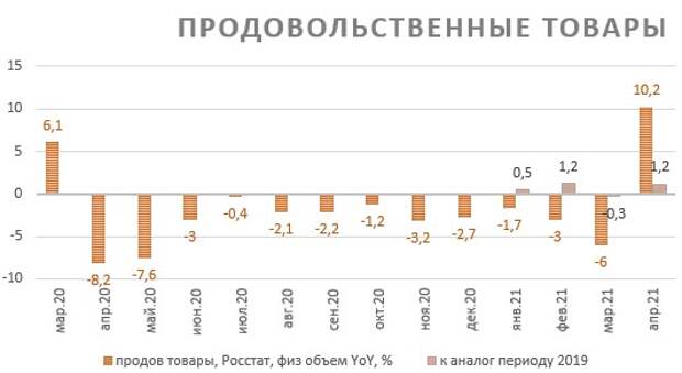 Продовольственные товары