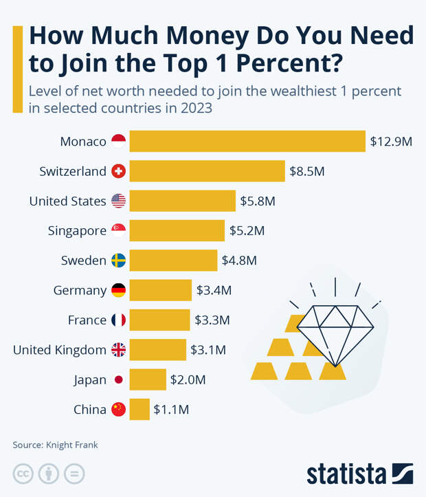 Infographic: How Much Money Do You Need To Join The Top 1 Percent? | Statista