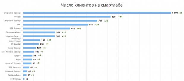 Статистика брокеров июнь-июль Статистика брокеров июнь-июль