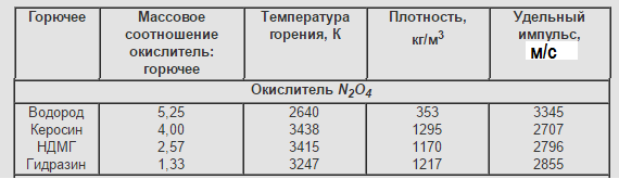 Сага о ракетных топливах