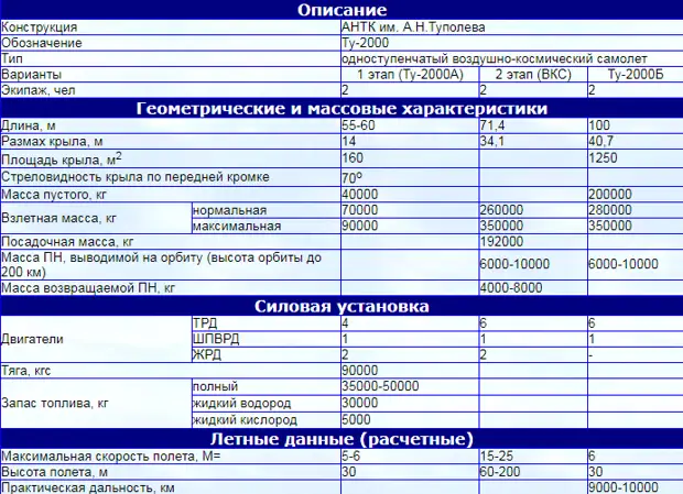 Проект ту 2000