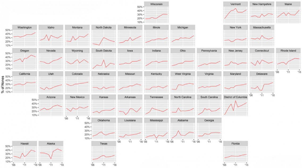 The rise of the nones