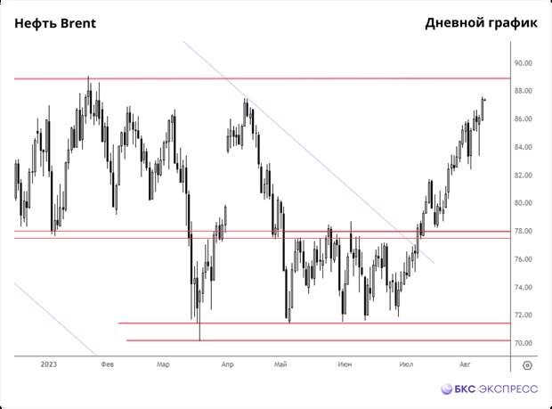 Очень интересные события происходят сейчас на энергетическом рынке. Цены на все источники энергии неуклонно движутся вверх.