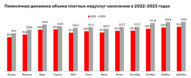 В России за 2023 год на 11% вырос объём платным медуслуг, достигнув 1,36 трлн рублей (в 2022 году – 1,22 трлн). Затраты государства на бесплатную медицину составили 3,96 трлн рублей.  Максимальные расходы населения в категории медуслуг в 2023 году зафиксированы в декабре, минимальные – в январе. В среднем же за год граждане отдали около 9 тыс. руб. – на 950 руб. больше предыдущего года.