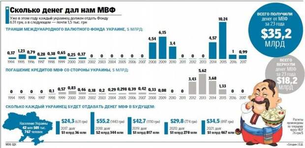 МВФ обижает Украину: денег нет, но вы держитесь!
