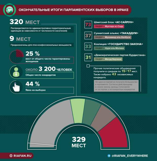 Выборы в Ираке