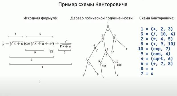 1953 год, уже тогда были созданы алгоритмы, которые лягут в основу мощнейших нейросетей срвременности