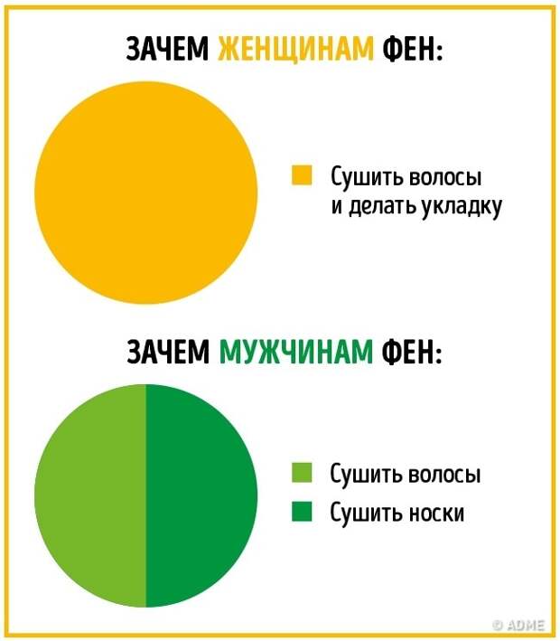 16 отличий мужчин и женщин в инфографике. :)))