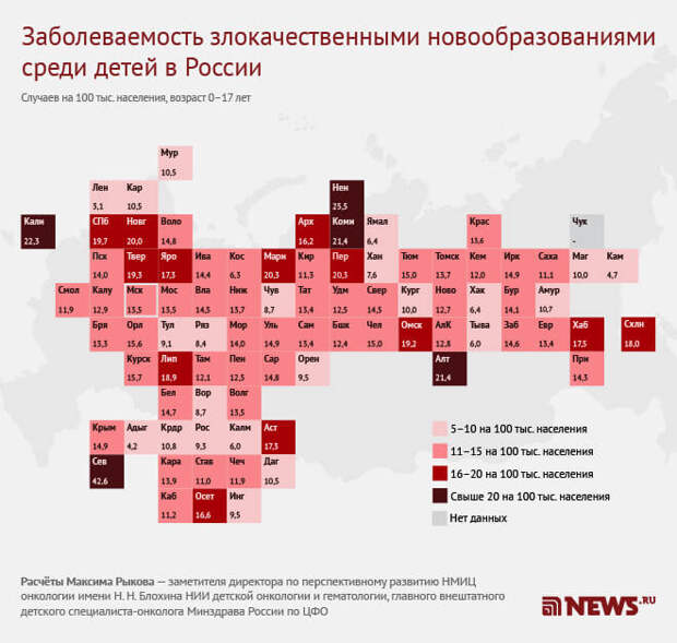 Главный внештатный детский онколог Минздрава России по ЦФО Максим Рыков предоставил изданию News.ru данные со статистикой заболеваемости раком среди детей.  Больше всего несовершеннолетних онкобольных оказалось в Севастополе, Республике Алтай, Ненецком автономном округе и в Республике Коми. В этих субъектах федерации отмечается заболеваемость свыше 20 человек на 100 тысяч детского населения.