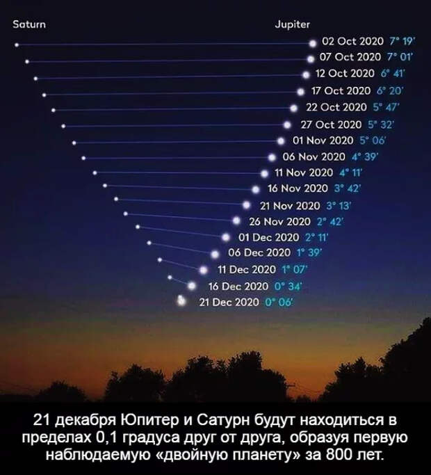 Один раз в 800 лет Юпитер, Сатурн, Астрономия, Космос