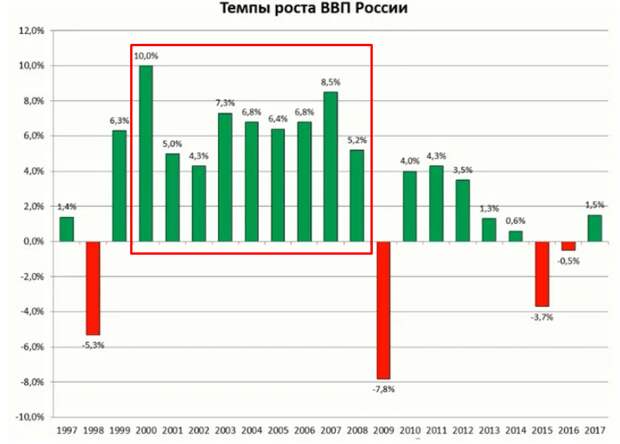 Такой экономический рывок, как при Путине был только 2 раза в истории России: в Сталинскую пятилетку и при Царе
