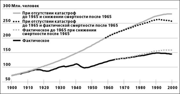 146 вместо 500 миллионов, Лавров о Сталине и дыра в логике Ленина