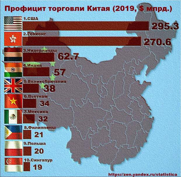 Профицит торговли Китая в 2019 году
