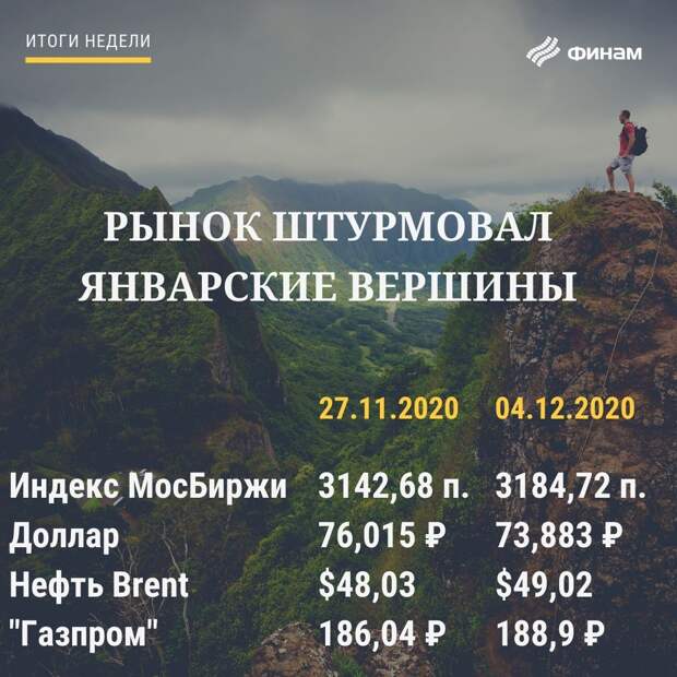 Итоги пятницы, 4 декабря Итоги пятницы, 4 декабря