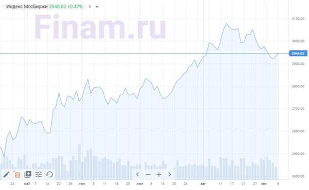 Индекс МосБиржи