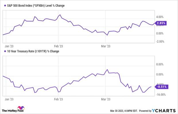 Charts showing fall in the S&P 500 Bond Index and 10-year Treasury rate in 2023.