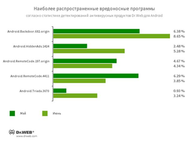 По данным антивирусных продуктов Dr.Web для Android #drweb