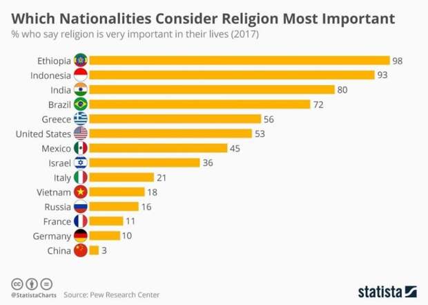 В каких странах считают, что религия играет значимую роль в их жизни