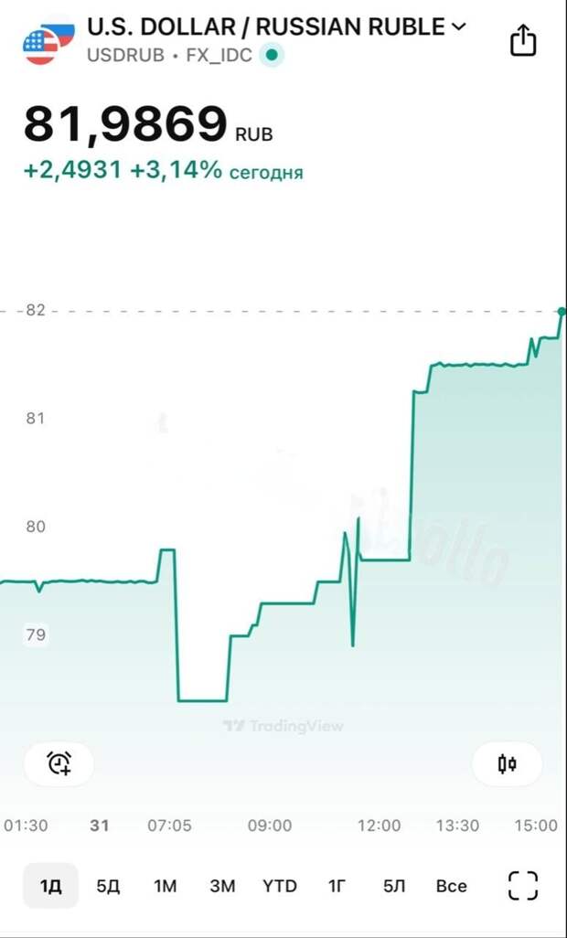 Доллар внезапно летит выше 82 рублей