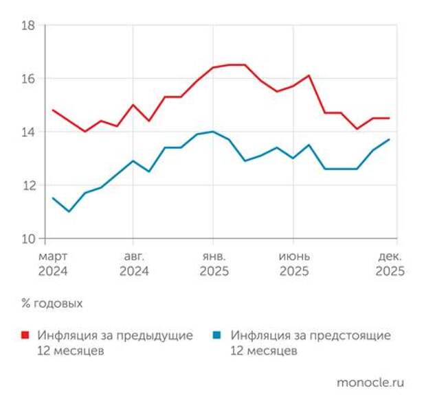 Недельная инфляция притормаживает