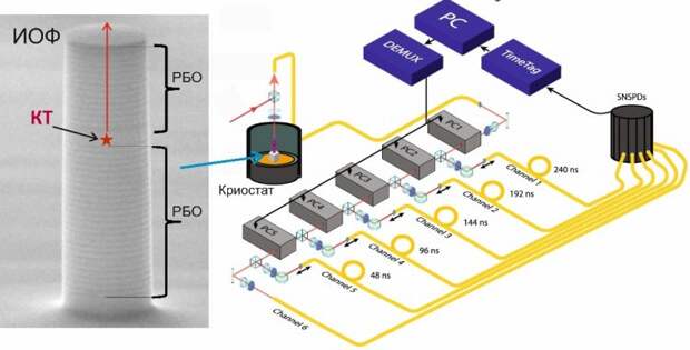 Источник одиночных фотонов на основе InAs/GaAs КТ с РБО и его использование в схеме пространственно-временного демультиплексирования.