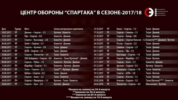 Все сочетания центральных защитников "Спартака" в сезоне-2017/18. Фото "СЭ"