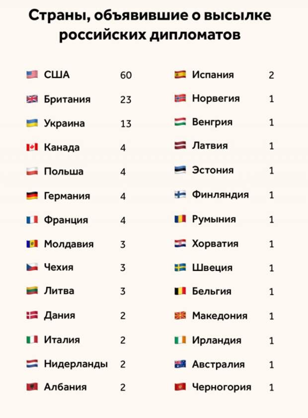 Полный список стран, которые выслали российских дипломатов из-за отравления Скрипалей