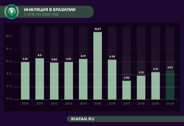 Импорт бразилии диаграмма