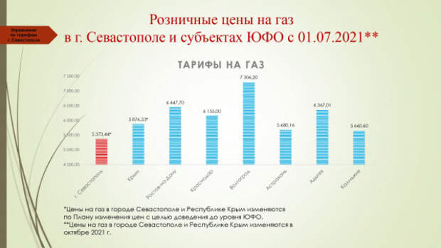 тарифы на газ