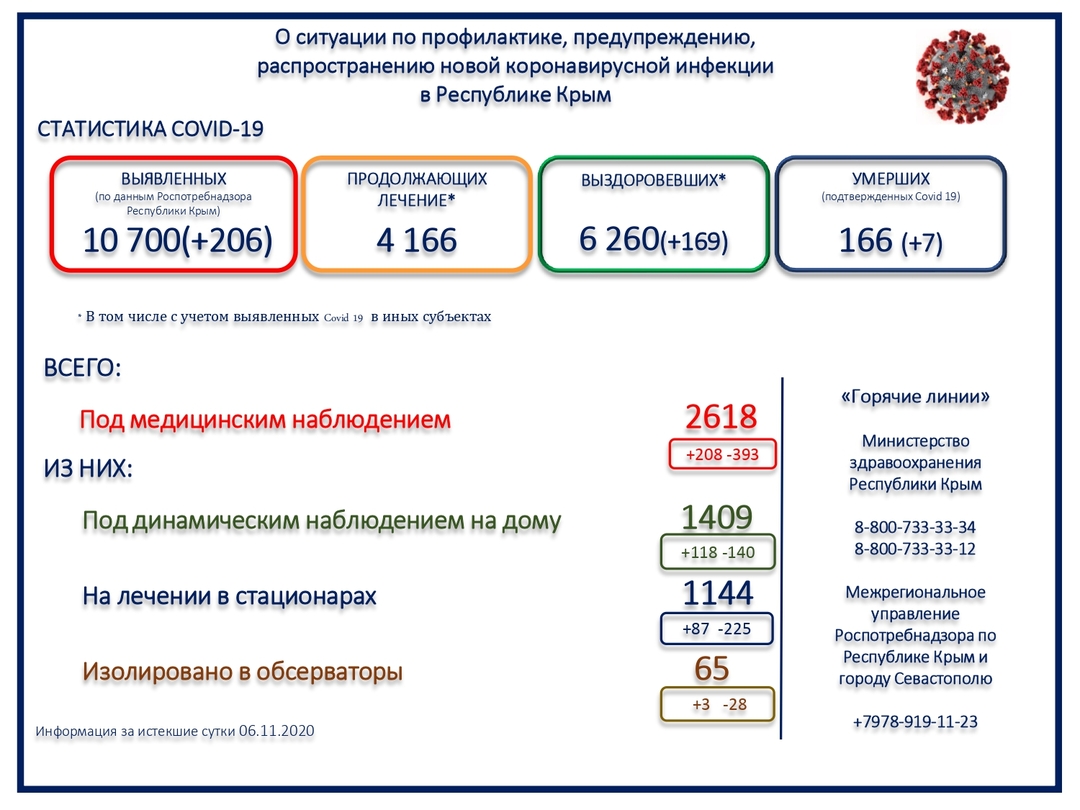 В Крыму за сутки 7 человек скончались с коронавирусом