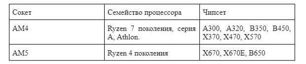 Чипсеты и сокеты для ЦПУ от AMD