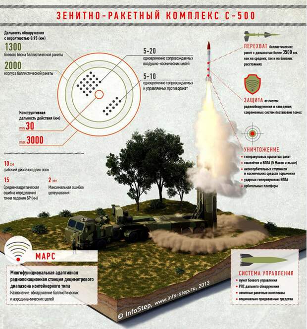 Сообщается, что по результатам испытания российская система ПВО С-500 «Прометей» способна отслеживать и сбивать гиперзвуковые цели.-2