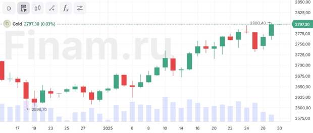 Золото на пути к новым рекордам