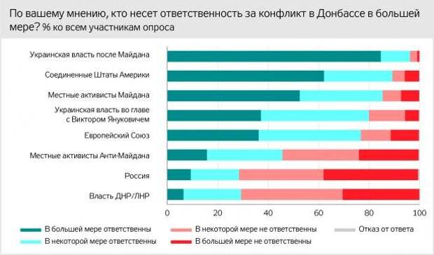 Жители Донбасса прошли тест на несовместимость с Украиной