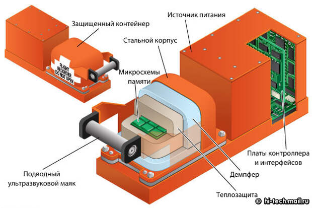 Как расшифровать черный ящик?