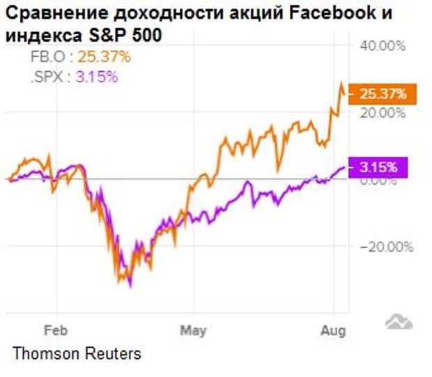 Сравнение доходности акций Facebook и индекса S&P500