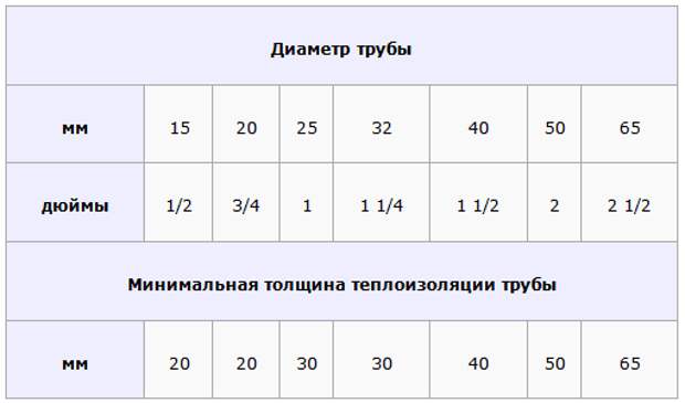 Услуги сантехника в Москве и Московской области