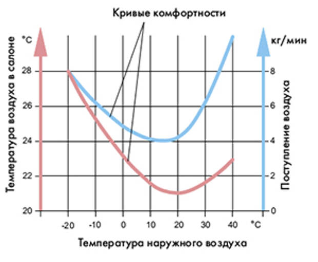 При какой температуре можно включать кондиционер. Комфортность температуры. Температура воздуха на выходе кондиционера. Температура воздуха на выходе из кондиционера автомобиля. Температура воздуха в автомобильном кондиционере.