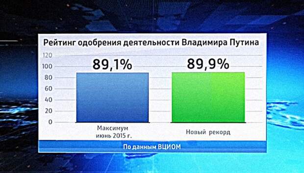 В «теневом ЦРУ» объяснили причину высоких рейтингов Путина